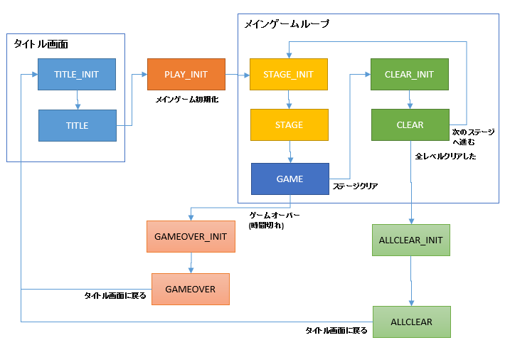 ゲームフロー Twintower Wiki Twintower Osdn